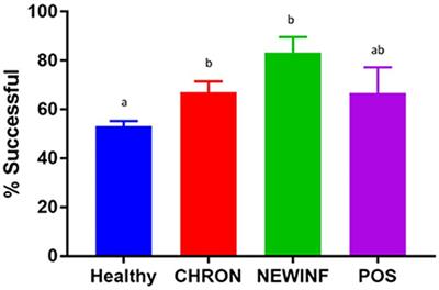 A Cohort Study of the Milk Microbiota of Healthy and Inflamed Bovine Mammary Glands From Dryoff Through 150 Days in Milk